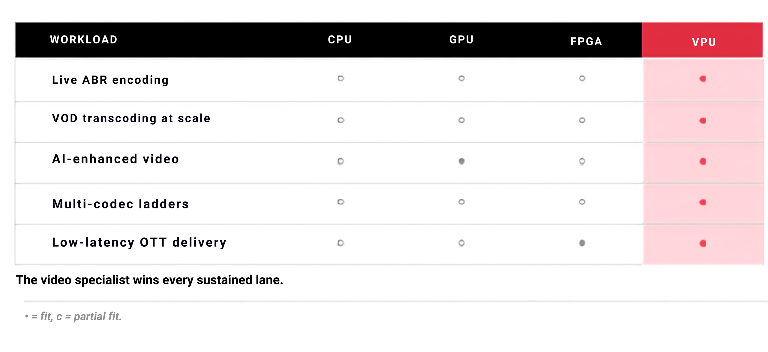 Video workload comparison chart showing VPU outperforming CPU, GPU, and FPGA for live encoding, VOD transcoding, and low-latency streaming