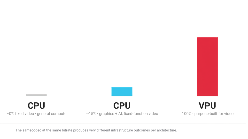 Stop Asking Which Encoder Figure 2A - NETINT Figure 2A: Bar chart of chip use for video—CPU ~0% general compute, CPU ~15% graphics/AI, VPU 100% for video.