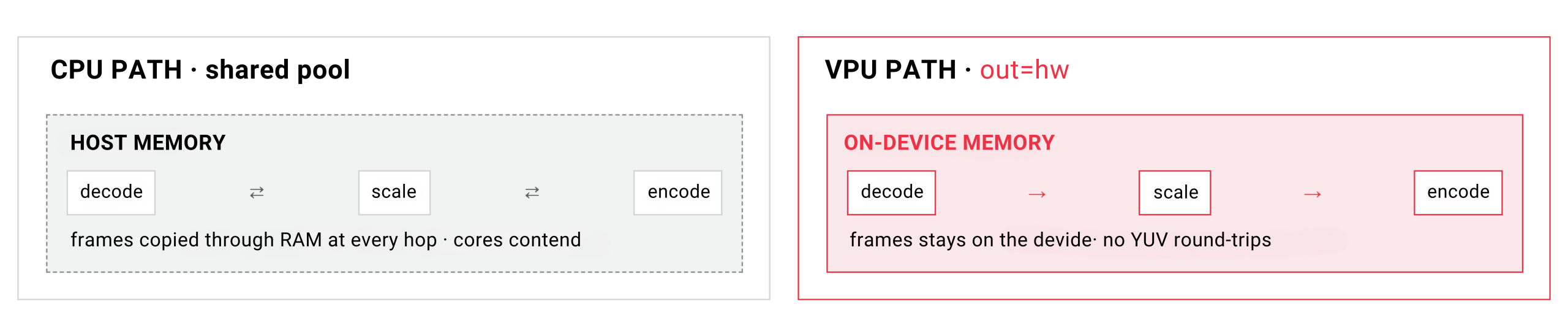 Diagram comparing CPU vs VPU video processing paths, showing frame transfers in host memory versus on-device memory with improved efficiency and reduced data movement