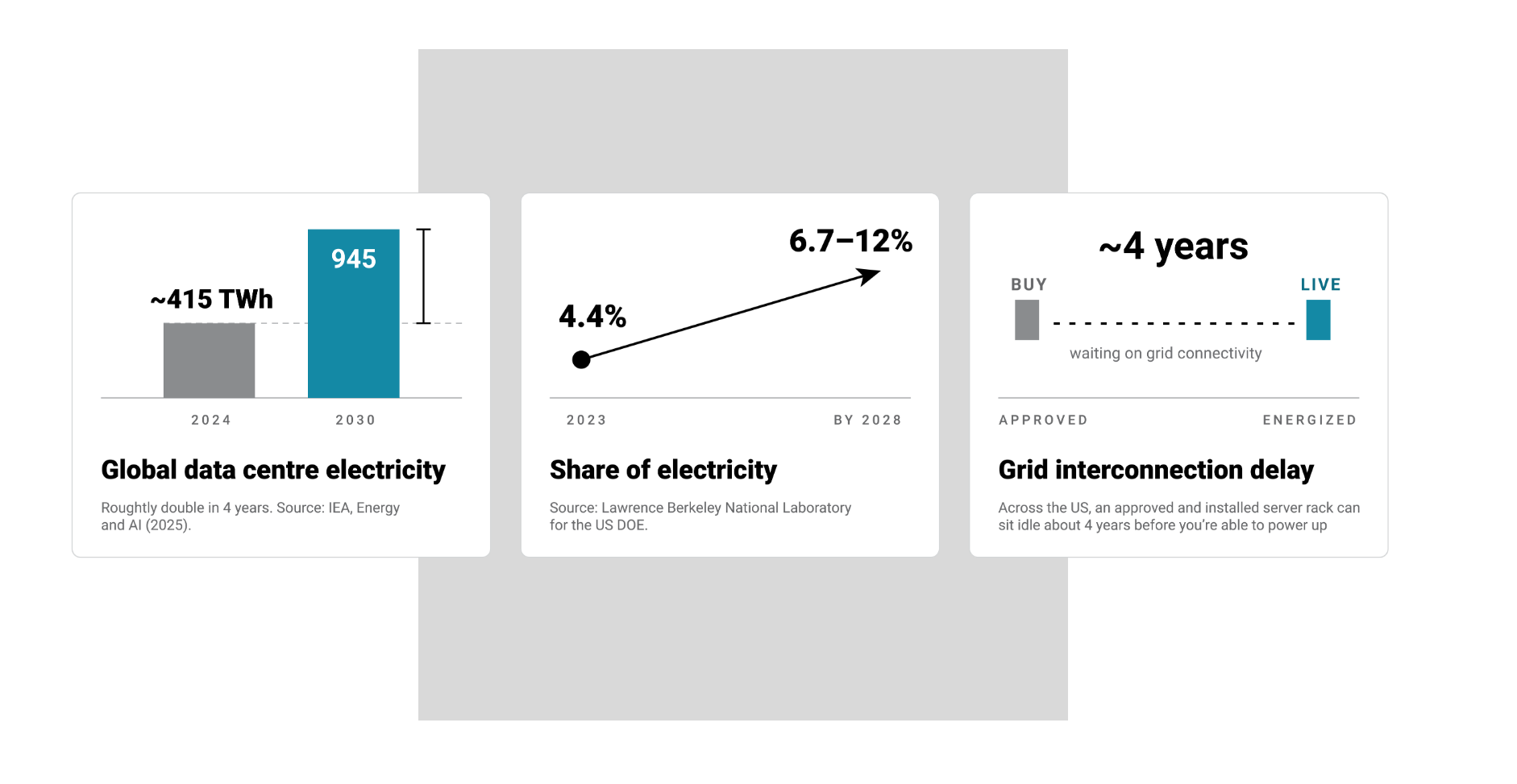 Comparison chart showing a GPU using about 82 watts versus a NETINT Quadra VPU using about 13 watts for the same workload, highlighting ~4.7x better energy efficiency.
