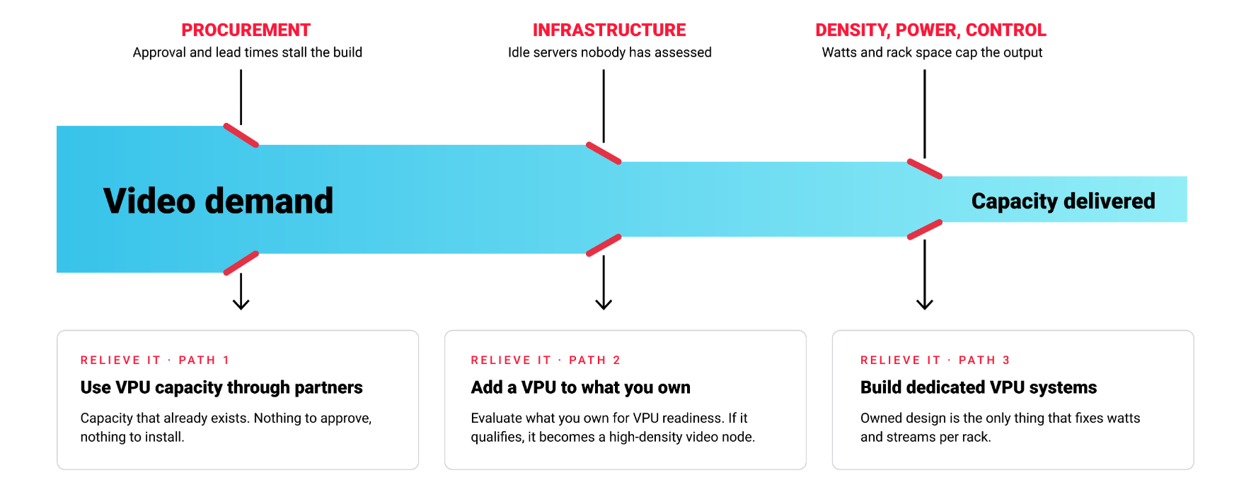 Diagram showing video demand narrowing through three capacity constraints: procurement, infrastructure, and density/power/control, with three VPU paths to relieve each bottleneck.