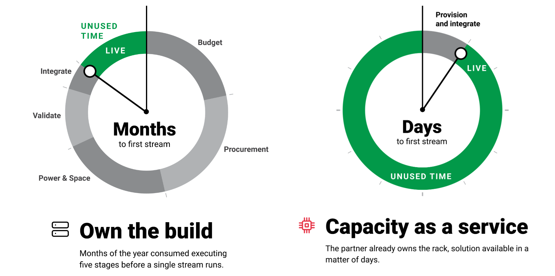 Comparison of deployment time: owning the build takes months across budgeting, procurement, power, validation, and integration, while VPU capacity as a service can deliver the first stream in days.