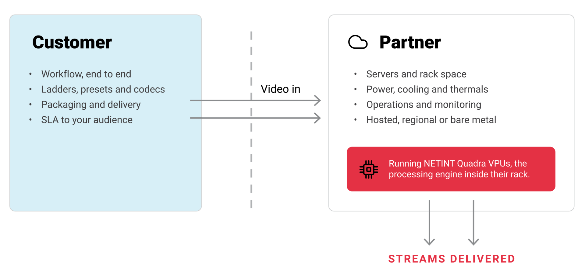 Diagram showing a customer sending video to a partner that provides servers, rack space, power, cooling, operations, and NETINT Quadra VPU processing to deliver video streams.