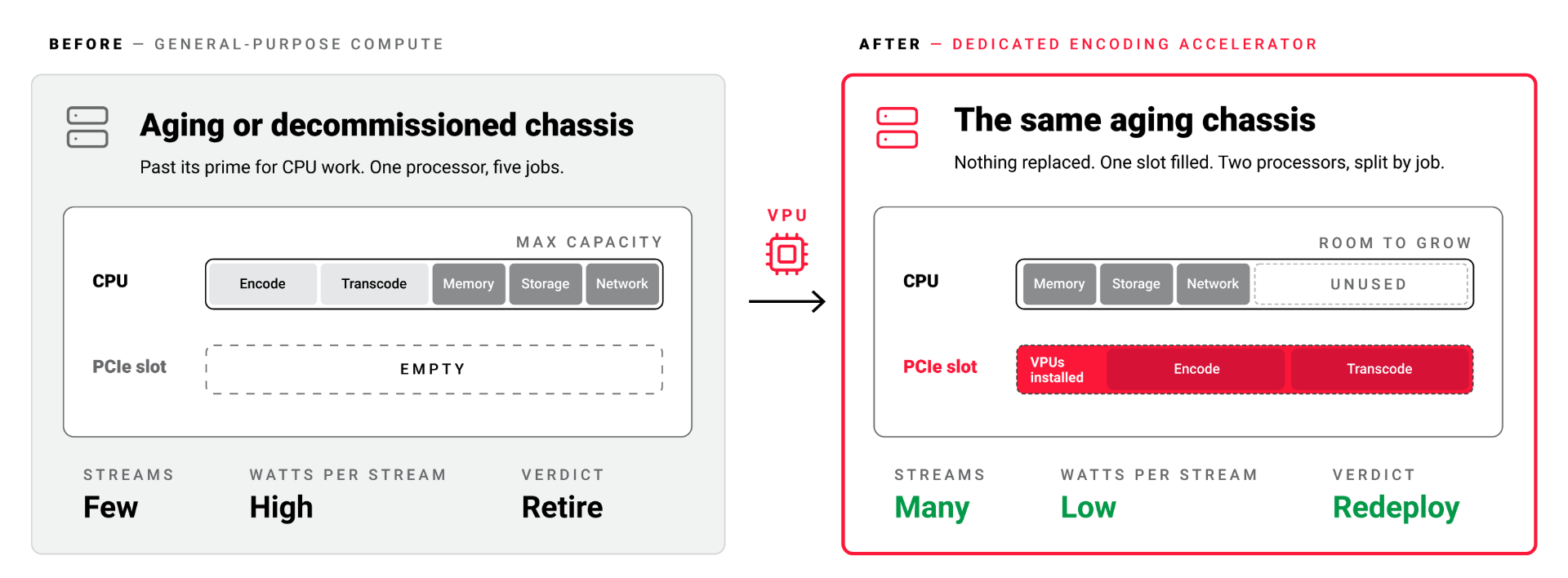 Before-and-after diagram showing an aging server chassis upgraded with VPUs, shifting video encode and transcode work from the CPU to a PCIe accelerator for more streams, lower watts per stream, and server redeployment.