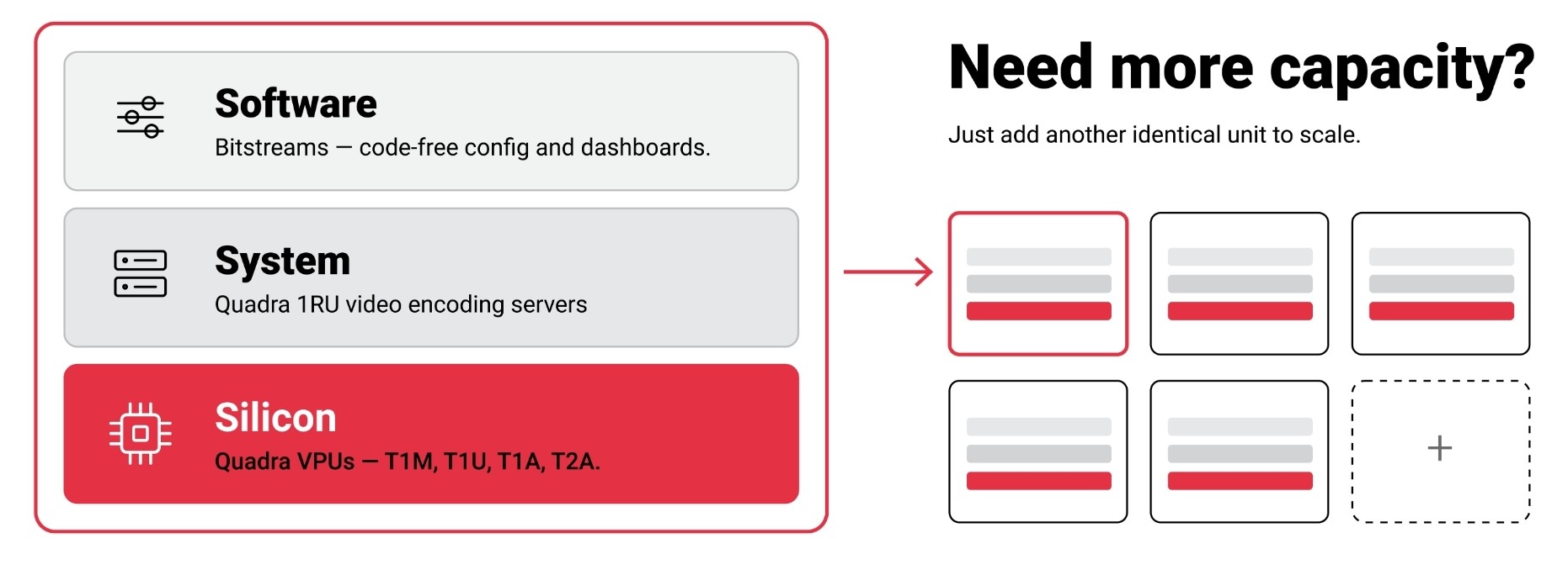 Diagram comparing three video workloads: live platforms, user-generated and short-form video, and broadcast/event/edge applications. Each workload maps performance priorities and requirements to a recommended NETINT configuration, including Quadra Video Server with T1Us, dense hosts with T2As, and Quadra Mini Server with T1M.
