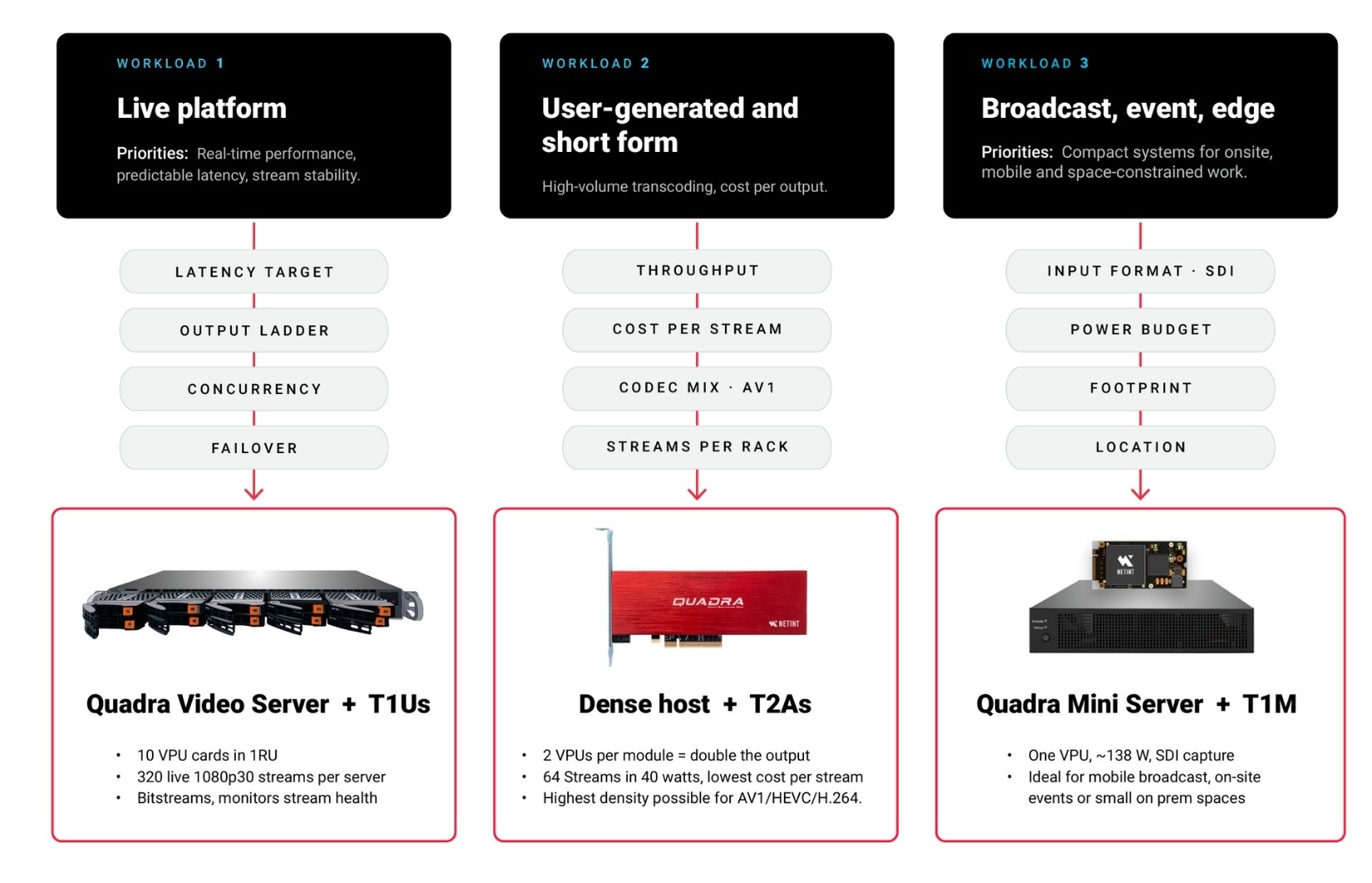 Diagram showing a dedicated video infrastructure stack with Bitstreams software, Quadra 1RU encoding servers, and Quadra VPUs. An arrow leads to multiple identical server units, illustrating how capacity can be increased by adding another unit.