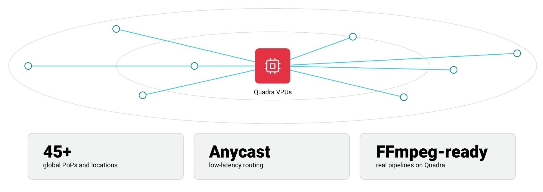 A 3-step flowchart illustrating how to attach a VPU-enabled VM, validate economics (density, cost, watts), and scale the chosen deployment model.