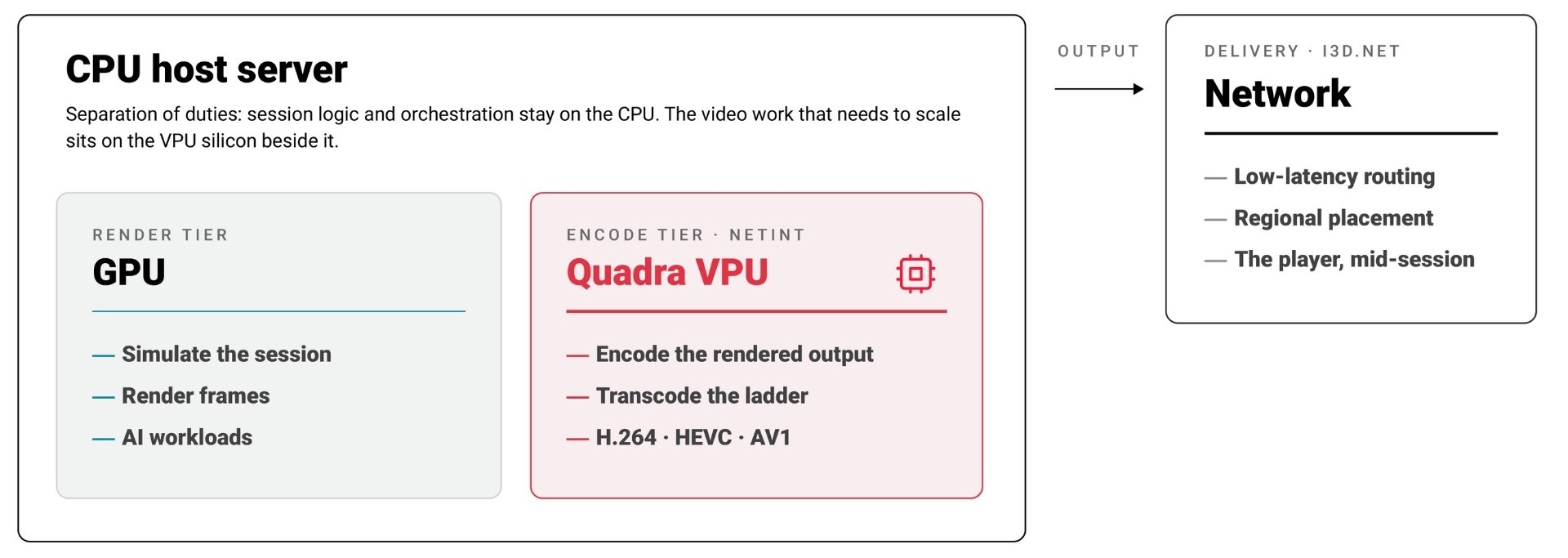 Performance-Critical Video Workloads - Diagram of the i3D.net performance infrastructure workflow, showing data moving from global peering to regional edge capacity, and to the end-user mid-session. Under Managed Compute, it highlights NETINT’s Quadra VPU dedicated encode tier alongside application services, orchestration, and anti-DDoS operations.