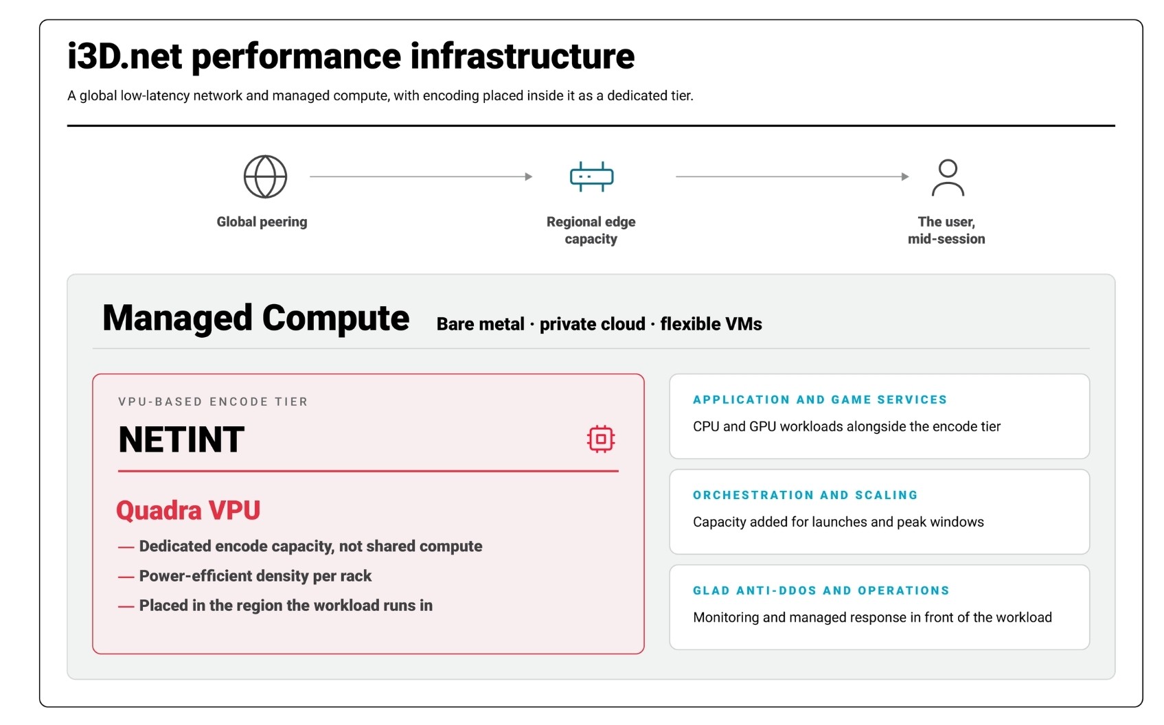 Performance-Critical Video Workloads - Architecture diagram showing a CPU host server separating duties between a GPU render tier (simulation, rendering, AI) and a NETINT Quadra VPU encode tier (encoding, transcoding, H.264/HEVC/AV1 codecs), outputting to the i3D.net delivery network.