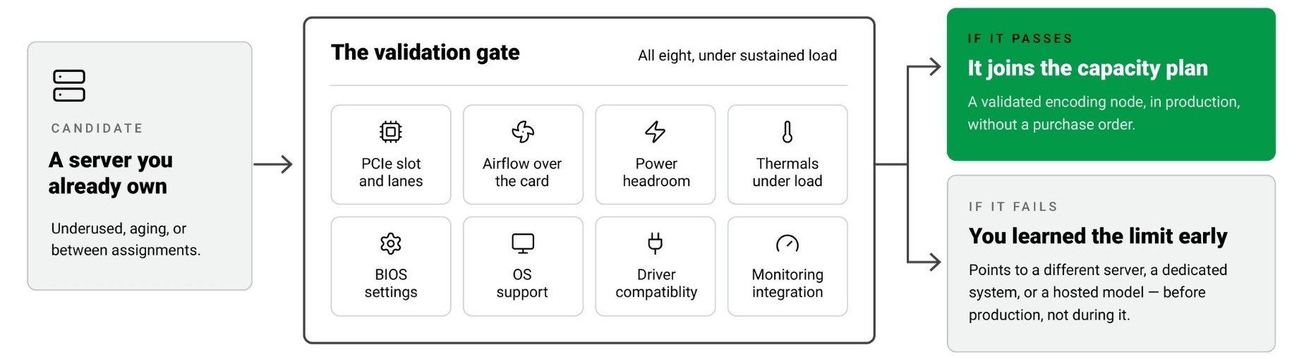 Diagram showing the validation process for an existing server to add VPU capacity. It checks PCIe, airflow, power, thermals, BIOS, OS, drivers, and monitoring. If it passes, it joins the capacity plan; if it fails, limitations are identified before production.