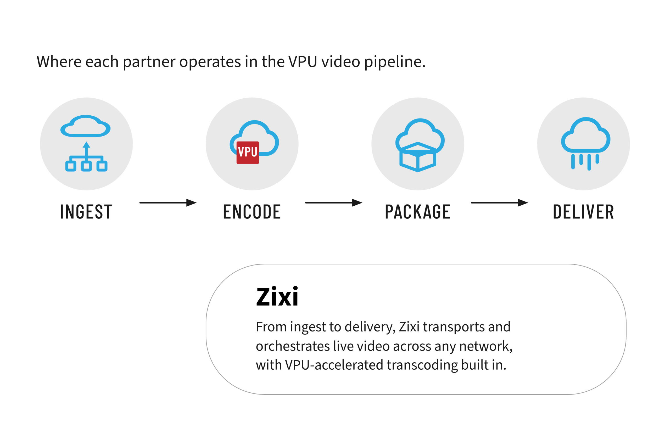 Diagram of the NETINT VPU video pipeline showing Zixi active across all four stages: ingest, encode, package, and deliver.
