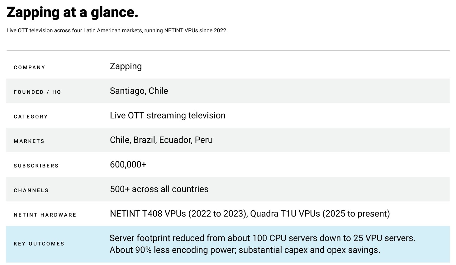 Summary table titled "Zapping at a glance" detailing company facts, including its founding in Santiago, Chile, 600,000+ subscribers, 500+ channels, use of NETINT VPUs, and key outcomes like reducing server count from 100 to 25.