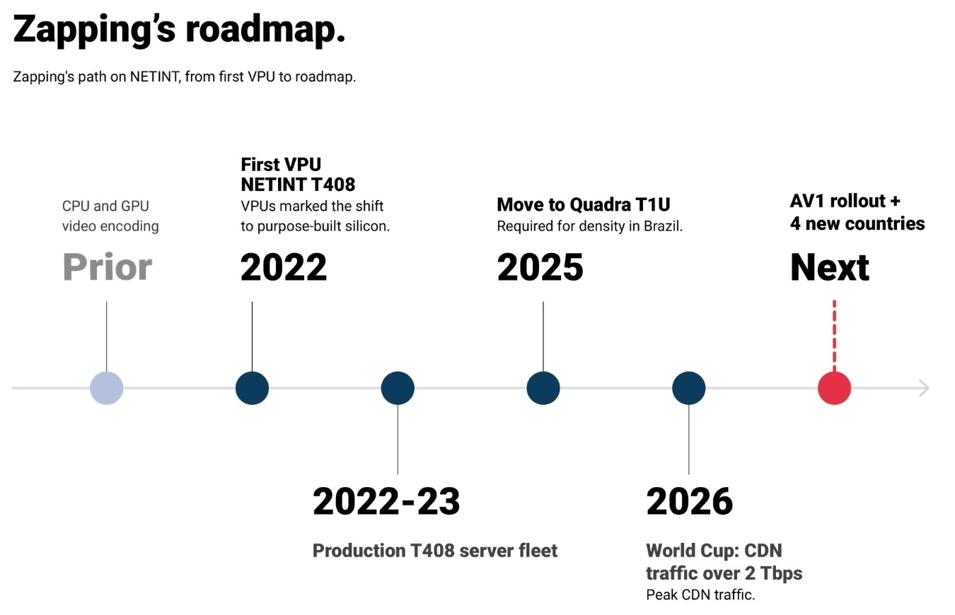 Timeline graphic titled "Zapping's roadmap" tracing the company's video encoding transition from software-based CPUs/GPUs prior to 2022, to NETINT T408 VPUs (2022–2023), Quadra T1U VPUs (2025), peak CDN traffic for the World Cup (2026), and future expansion to AV1 and 4 new countries.