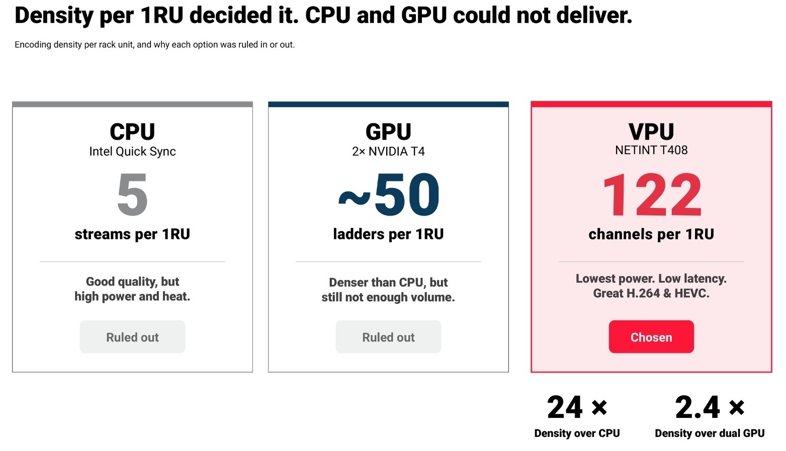 Comparison chart titled "Density per 1RU decided it" showing encoding options: CPU (5 streams/1RU, ruled out), GPU (50 ladders/1RU, ruled out), and NETINT T408 VPU (122 channels/1RU, chosen), highlighting a 24x density increase over CPU and 2.4x over dual GPU.