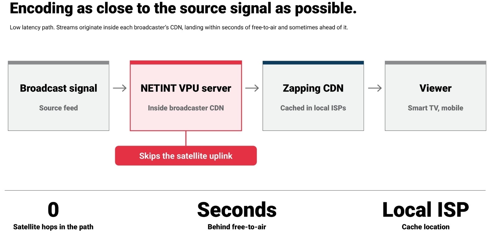 Flowchart titled "Encoding as close to the source signal as possible" mapping the video stream from Broadcast Signal to a NETINT VPU server inside the broadcaster CDN, then to Zapping CDN, and finally to the Viewer, emphasizing 0 satellite hops and low latency.