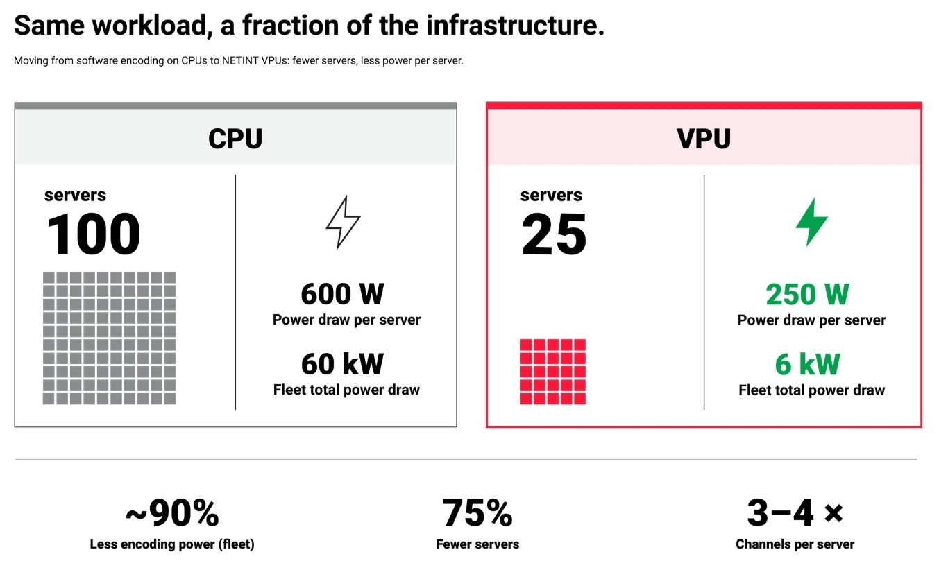 Side-by-side comparison titled "Same workload, a fraction of the infrastructure" contrasting 100 CPU servers drawing 60 kW total power against 25 VPU servers drawing 6 kW total power, representing ~90% less encoding power and 75% fewer servers.