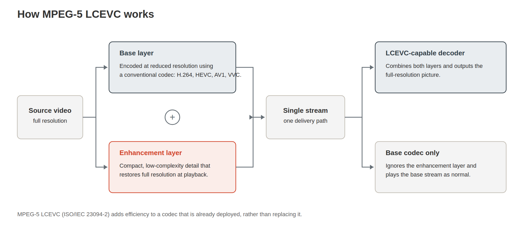 Diagram illustrating how MPEG-5 LCEVC works. Source video splits into a reduced-resolution base layer encoded with a conventional codec (such as H.264 or AV1) and a low-complexity enhancement layer. Combined into a single delivery stream, it decodes either via an LCEVC-capable decoder for full-resolution output or via a base codec only, ignoring the enhancement layer.
