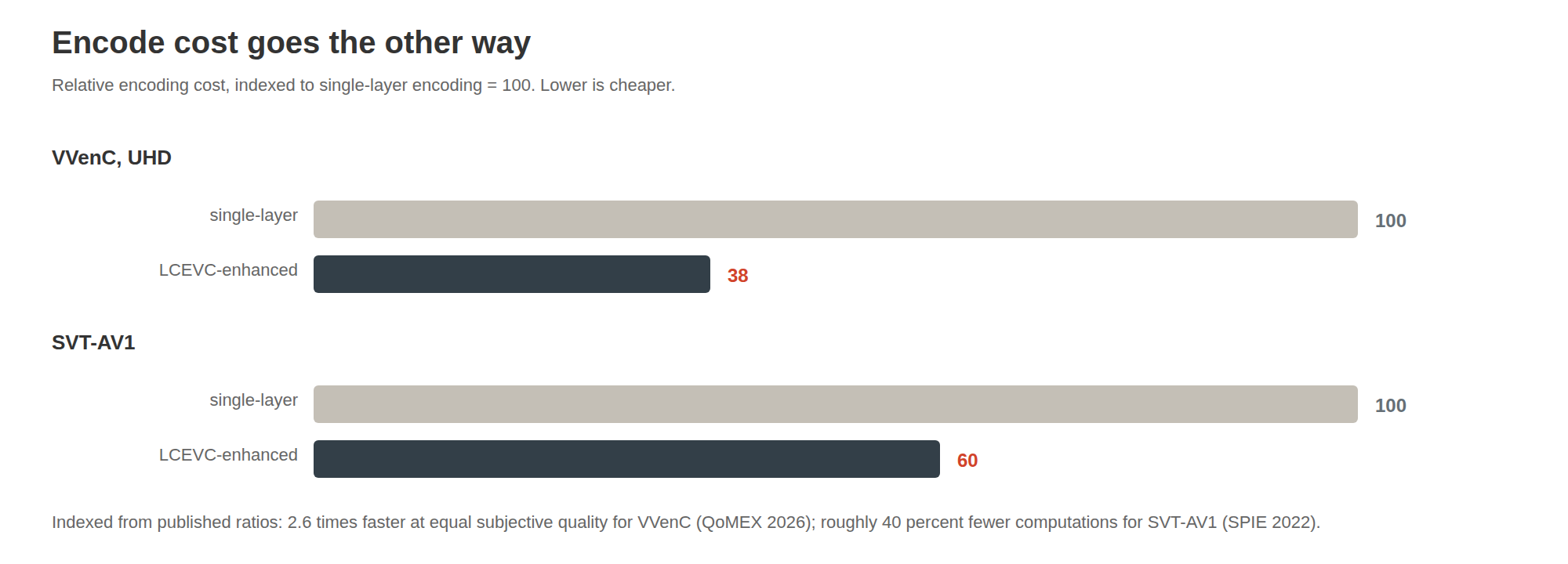 Horizontal bar chart comparing relative encoding costs of single-layer encoding indexed at 100 versus LCEVC-enhanced encoding. LCEVC drops relative cost to 38 for VVenC UHD and to 60 for SVT-AV1.