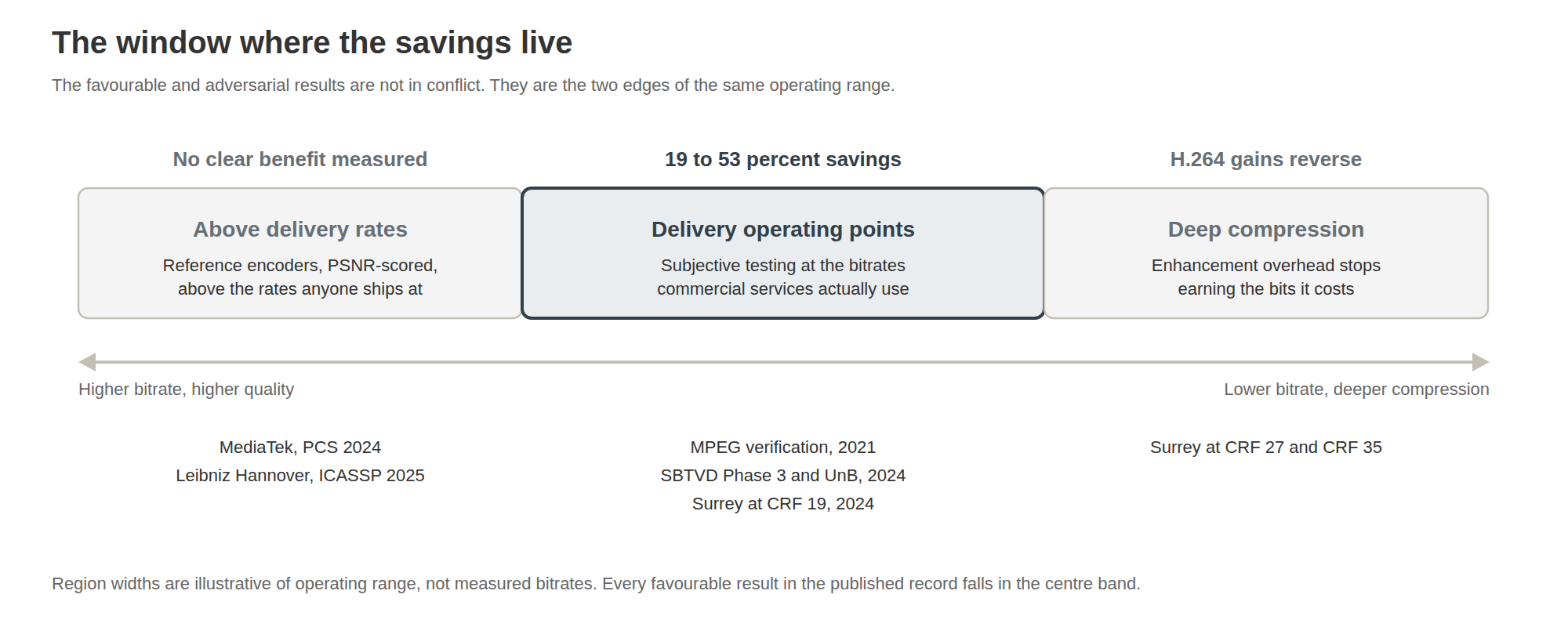 Diagram showing the operating range of LCEVC performance across bitrates. The central delivery operating points offer 19 to 53 percent savings, while higher delivery rates show no clear benefit and deeper compression leads to reversed gains for H.264.